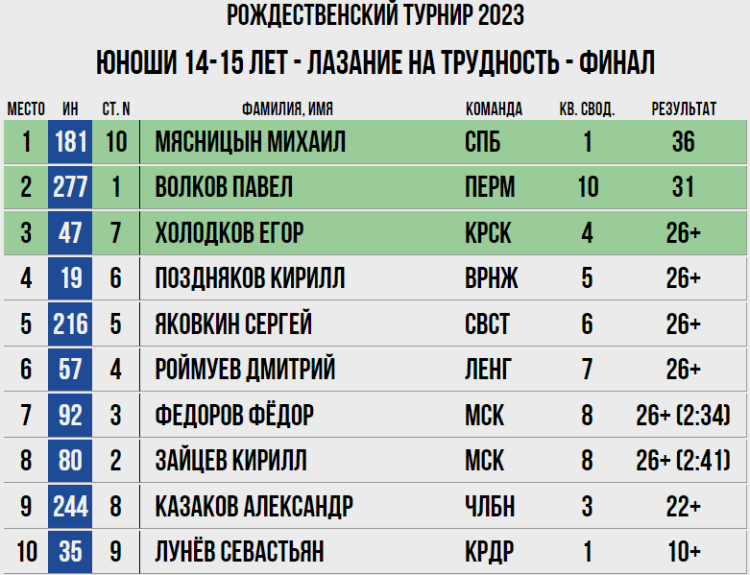 Скалолазание - Воронеж - Рождественский турнир - юноши 14-15 лет - трудность