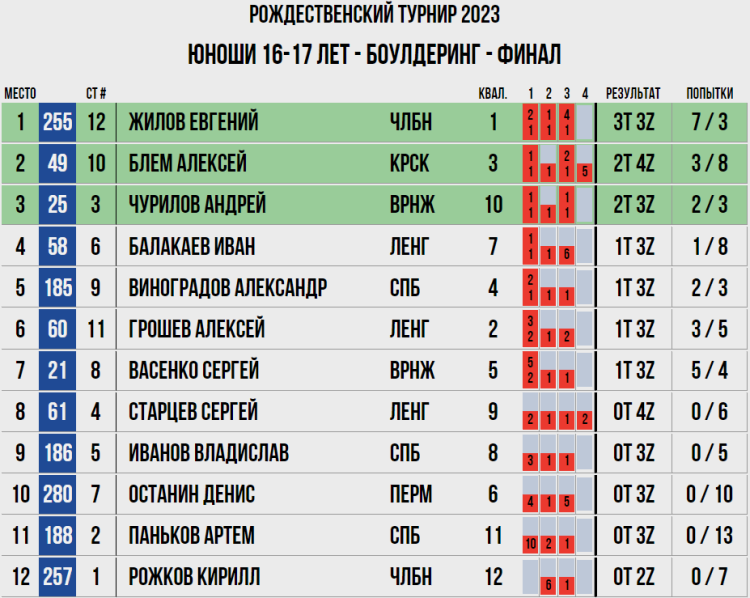 Скалолазание - Воронеж Рождественский турнир - юноши 16-17 лет - боулдеринг