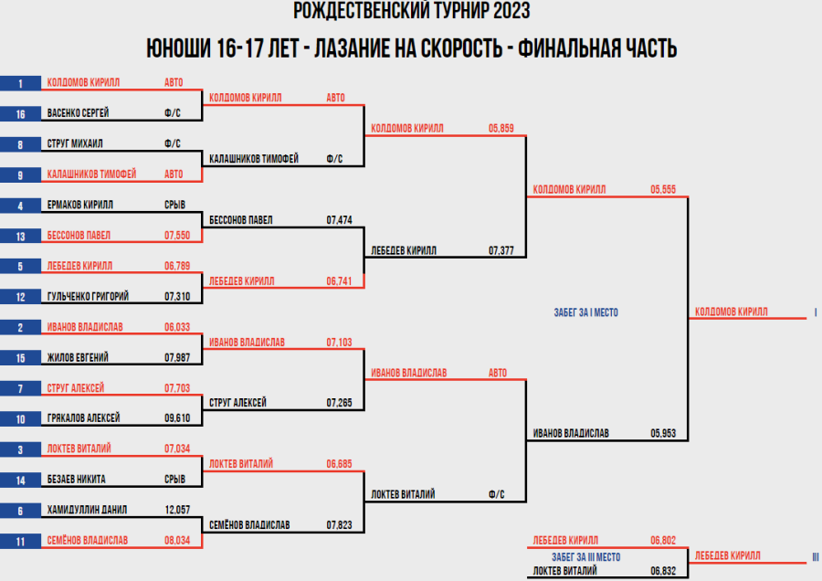 Скалолазание - Воронеж Рождественский турнир - юноши 16-17 лет - скорость