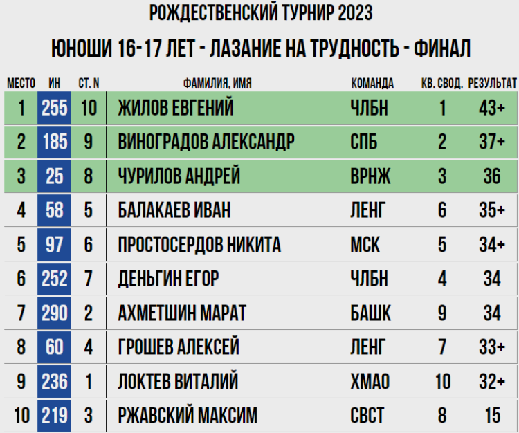 Скалолазание - Воронеж - Рождественский турнир - юноши 16-17 лет - трудность
