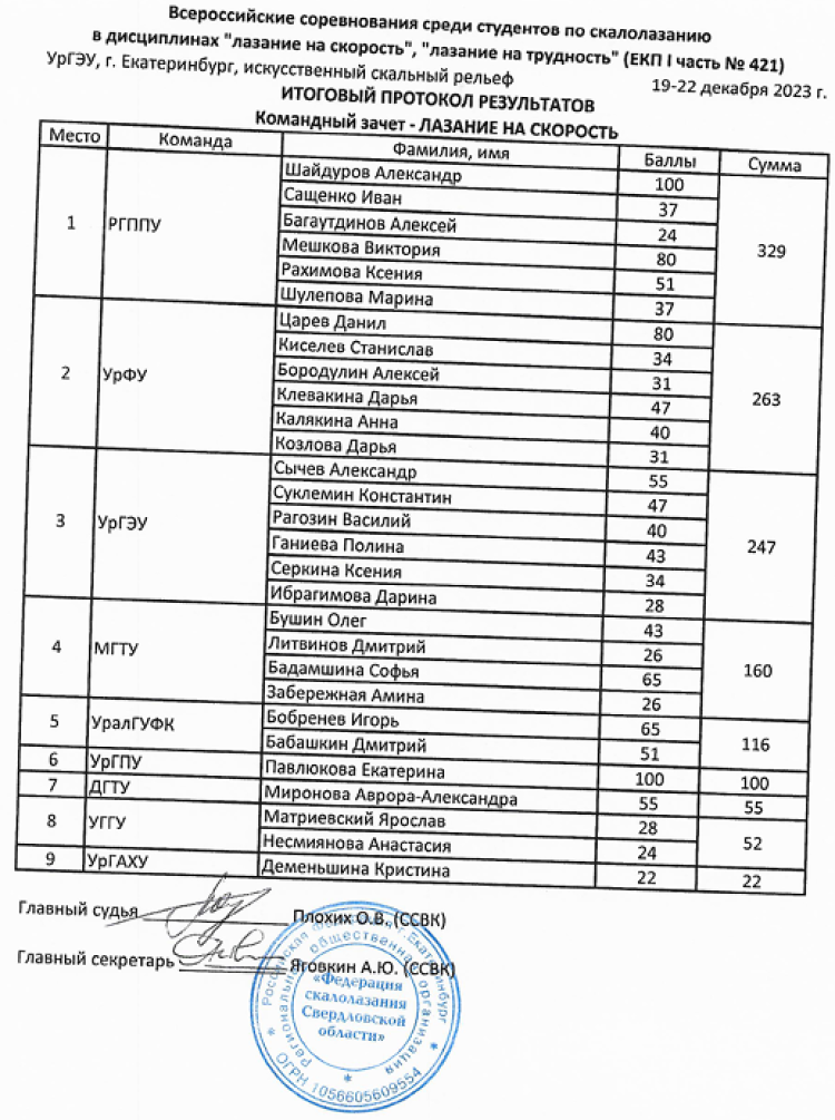 Скалолазание - Ебург студенты 17-25 лет - на скорость - командные