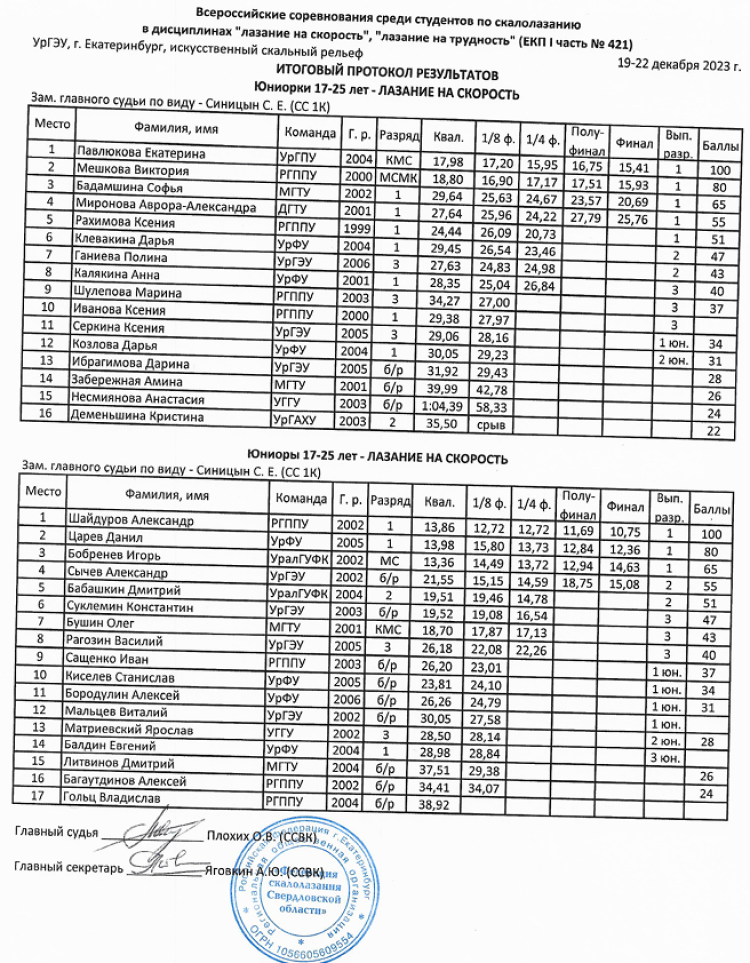 Скалолазание - Ебург студенты 17-25 лет - на скорость - личные