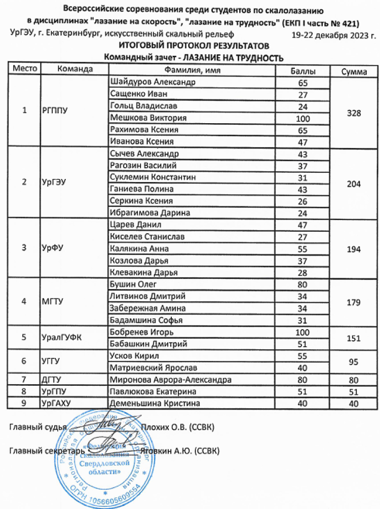 Скалолазание - Ебург студенты 17-25 лет - на трудность - командные