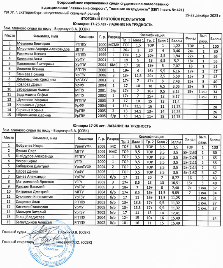 Скалолазание - Ебург студенты 17-25 лет - на трудность - личные