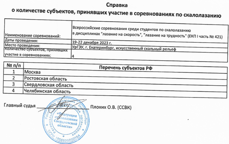 Скалолазание - Ебург студенты 17-25 лет - список субъектов