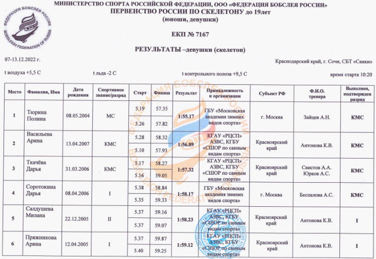 Скелетон - Сочи до 19 лет - девушки итоги1