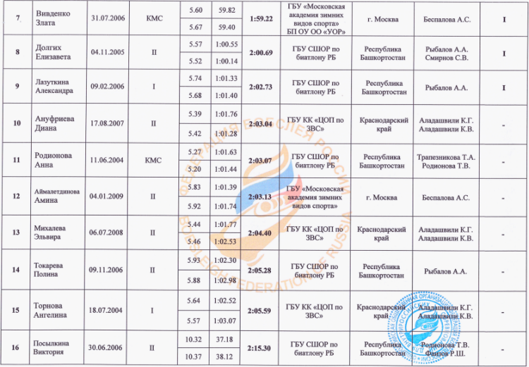 Скелетон - Сочи до 19 лет - девушки итоги2