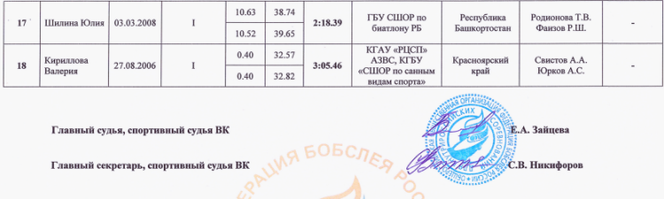 Скелетон - Сочи до 19 лет - девушки итоги3