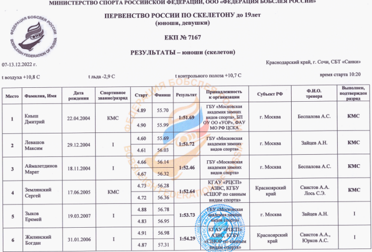 Скелетон - Сочи до 19 лет - юноши итоги1