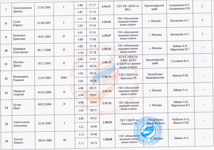 Скелетон - Сочи до 19 лет - юноши итоги2