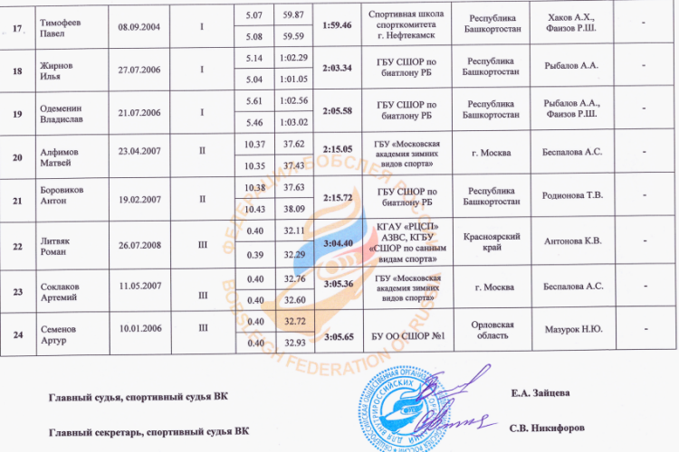 Скелетон - Сочи до 19 лет - юноши итоги3