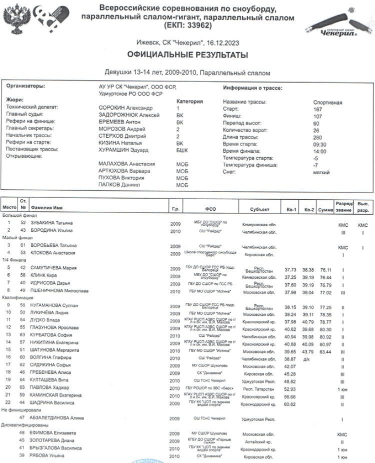 Сноуборд - Чекерил - параллельные дисциплины - девушки 13-14 лет - параллельный слалом