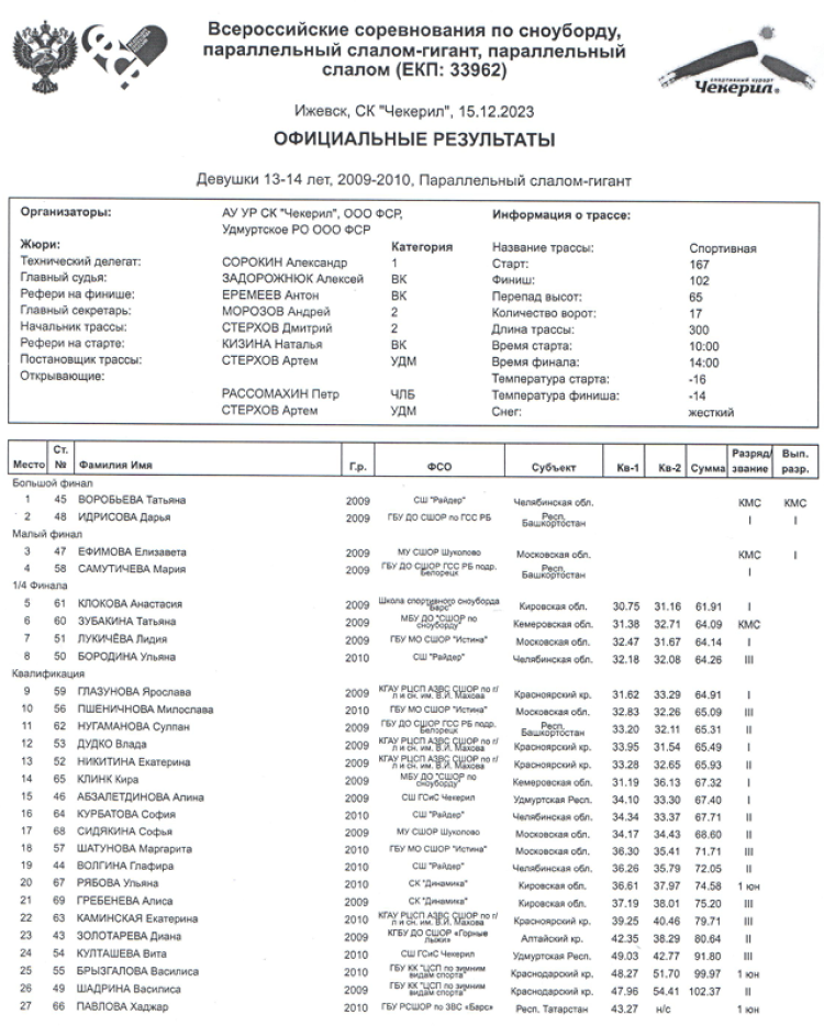 Сноуборд - Чекерил - параллельные дисциплины - девушки 13-14 лет - слалом-гигант