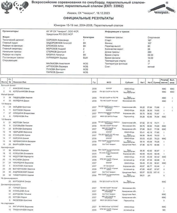 Сноуборд - Чекерил - параллельные дисциплины - юниорки 15-19 лет - параллельный слалом