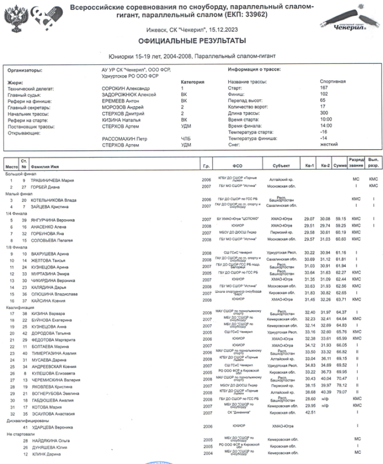 Сноуборд - Чекерил - параллельные дисциплины - юниорки 15-19 лет - слалом-гигант