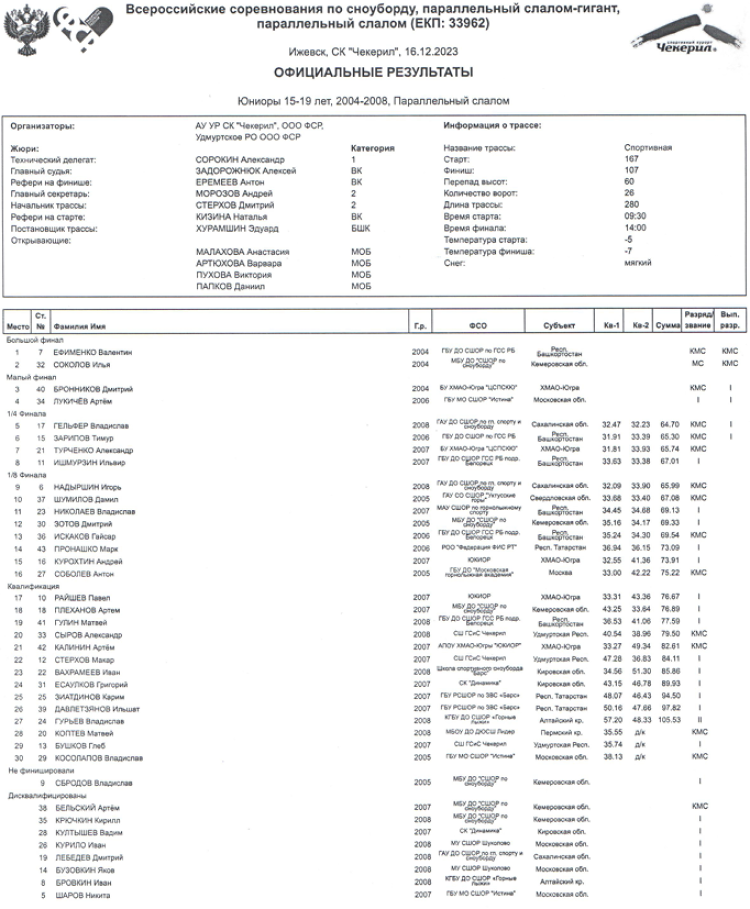 Сноуборд - Чекерил - параллельные дисциплины - юниоры 15-19 лет - параллельный слалом