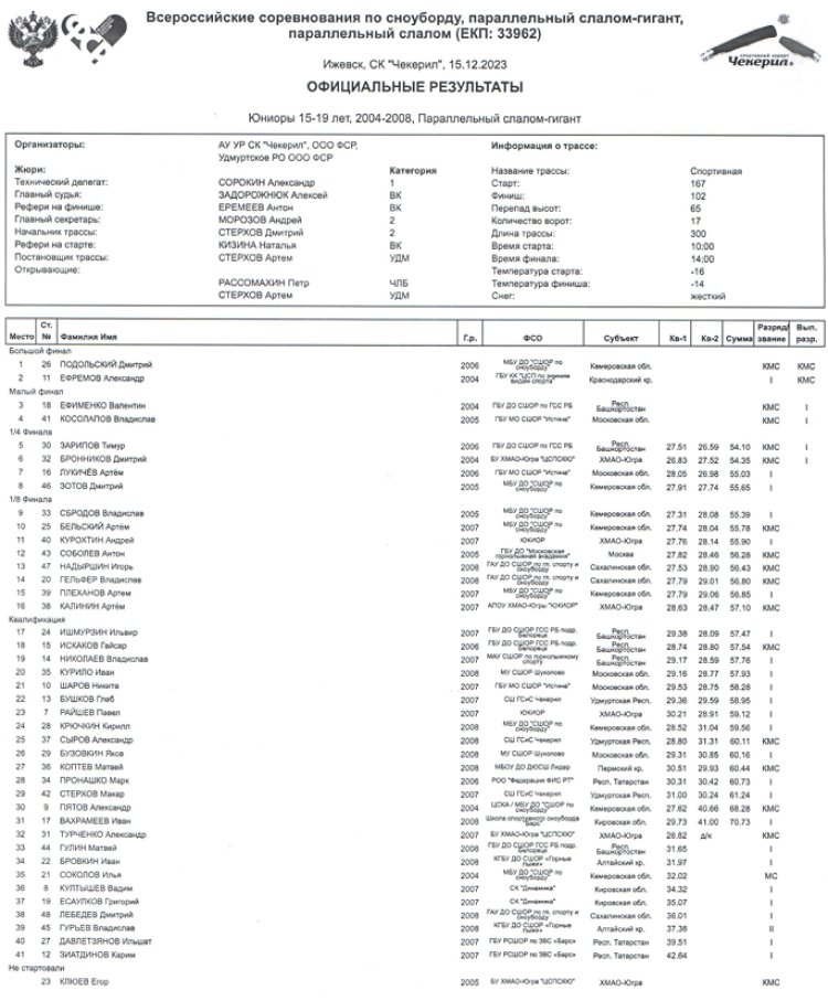 Сноуборд - Чекерил - параллельные дисциплины - юниоры 15-19 лет - слалом-гигант