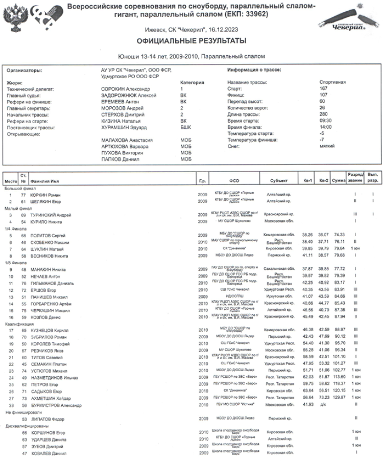 Сноуборд - Чекерил - параллельные дисциплины - юноши 13-14 лет - параллельный слалом