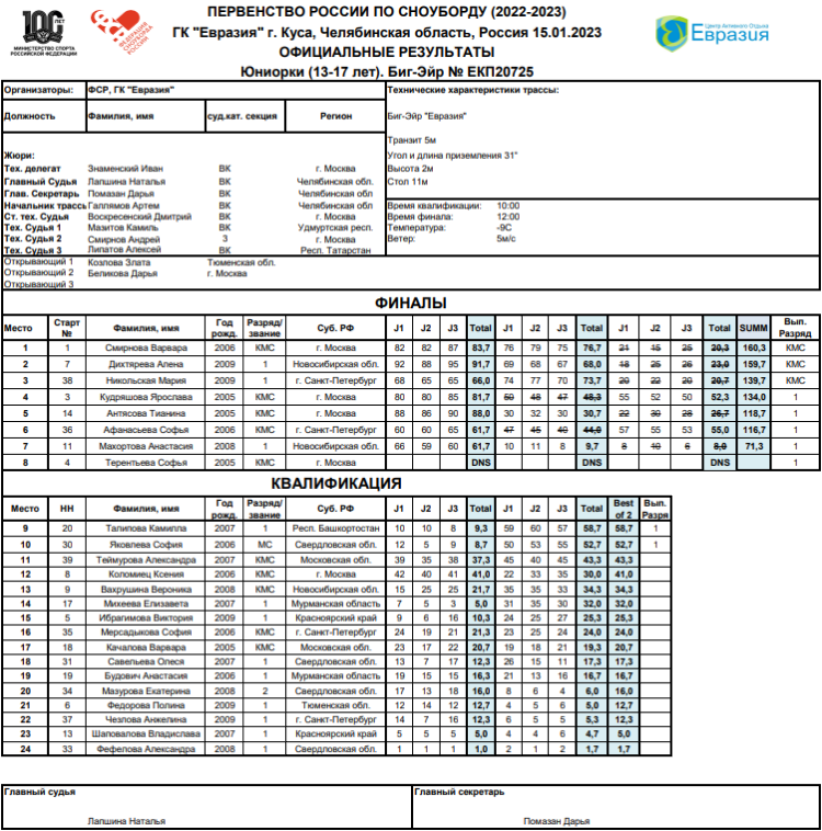 Сноуборд - Куса биг-эйр - юниорки итоги