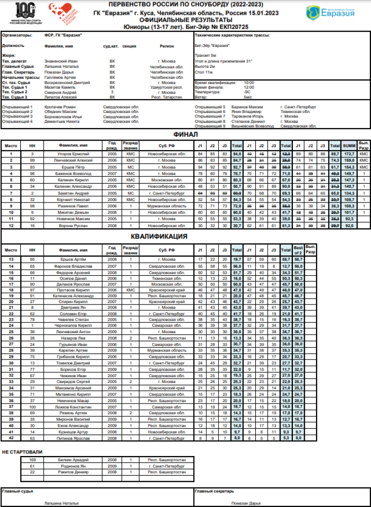 Сноуборд - Куса биг-эйр - юниоры итоги