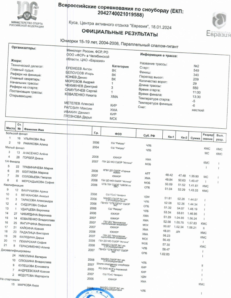 Сноуборд - Куса Евразия - слаломы - гигант юниорки