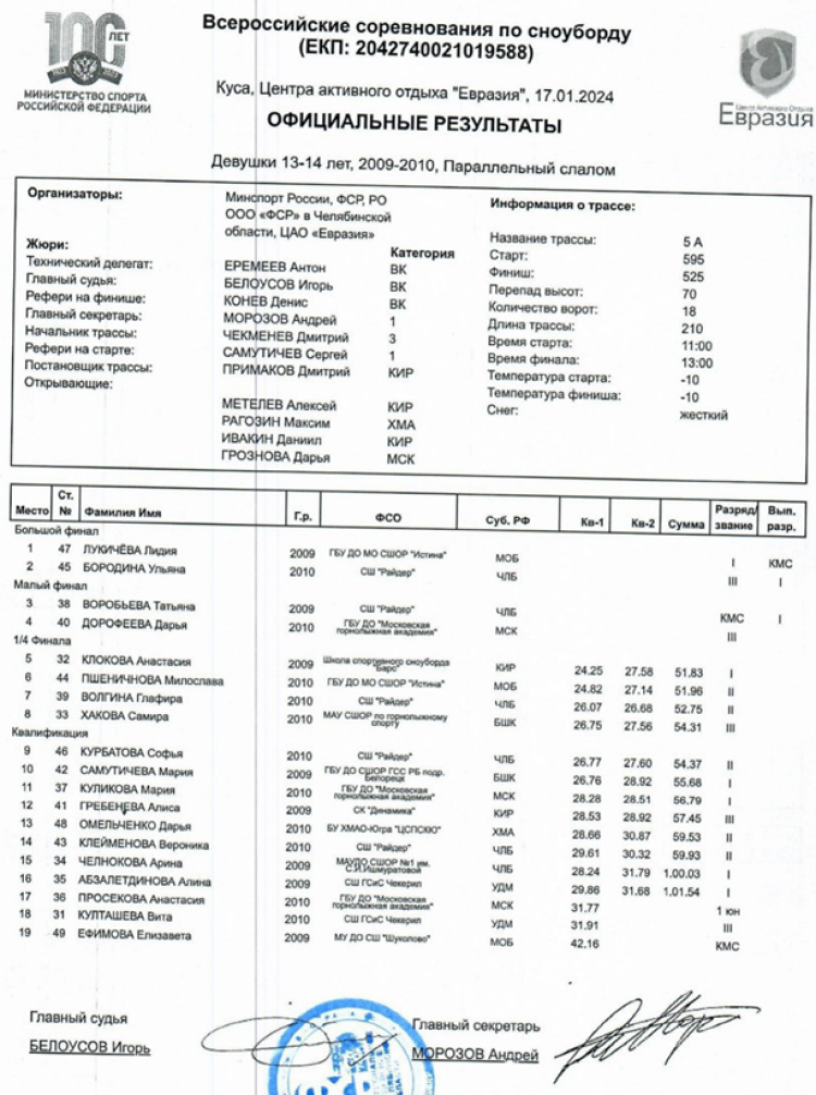 Сноуборд - Куса Евразия - слаломы - параллельный девушки