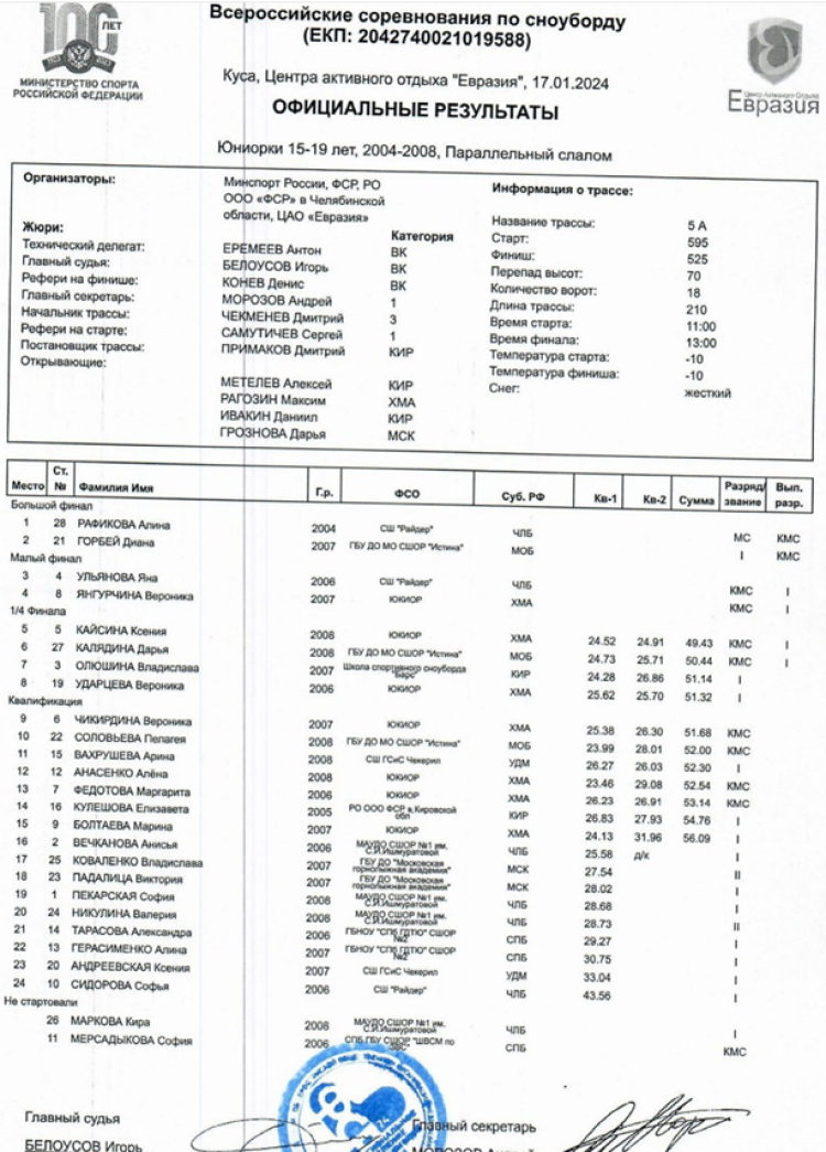 Сноуборд - Куса Евразия - слаломы - параллельный юниорки