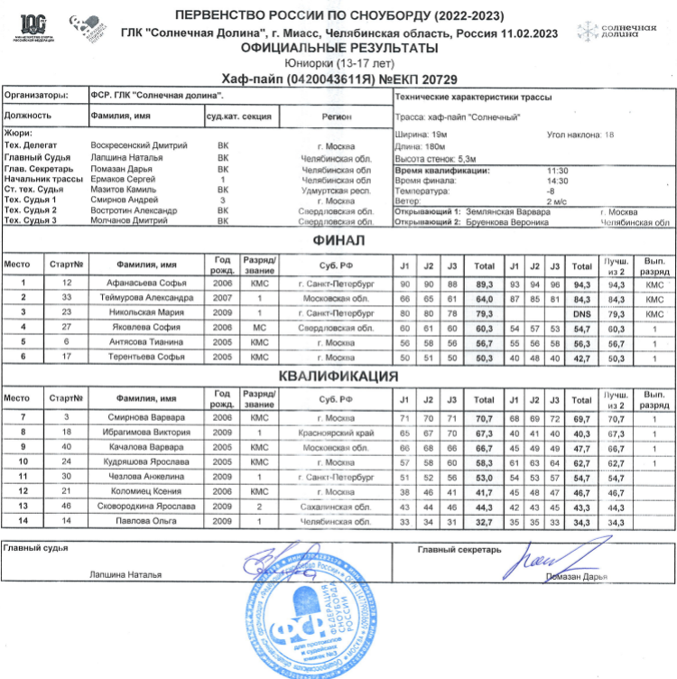 Сноуборд - Миасс хафпайп 13-17 лет - юниорки итоги