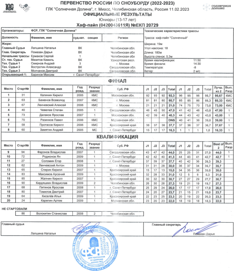 Сноуборд - Миасс хафпайп 13-17 лет - юниоры итоги