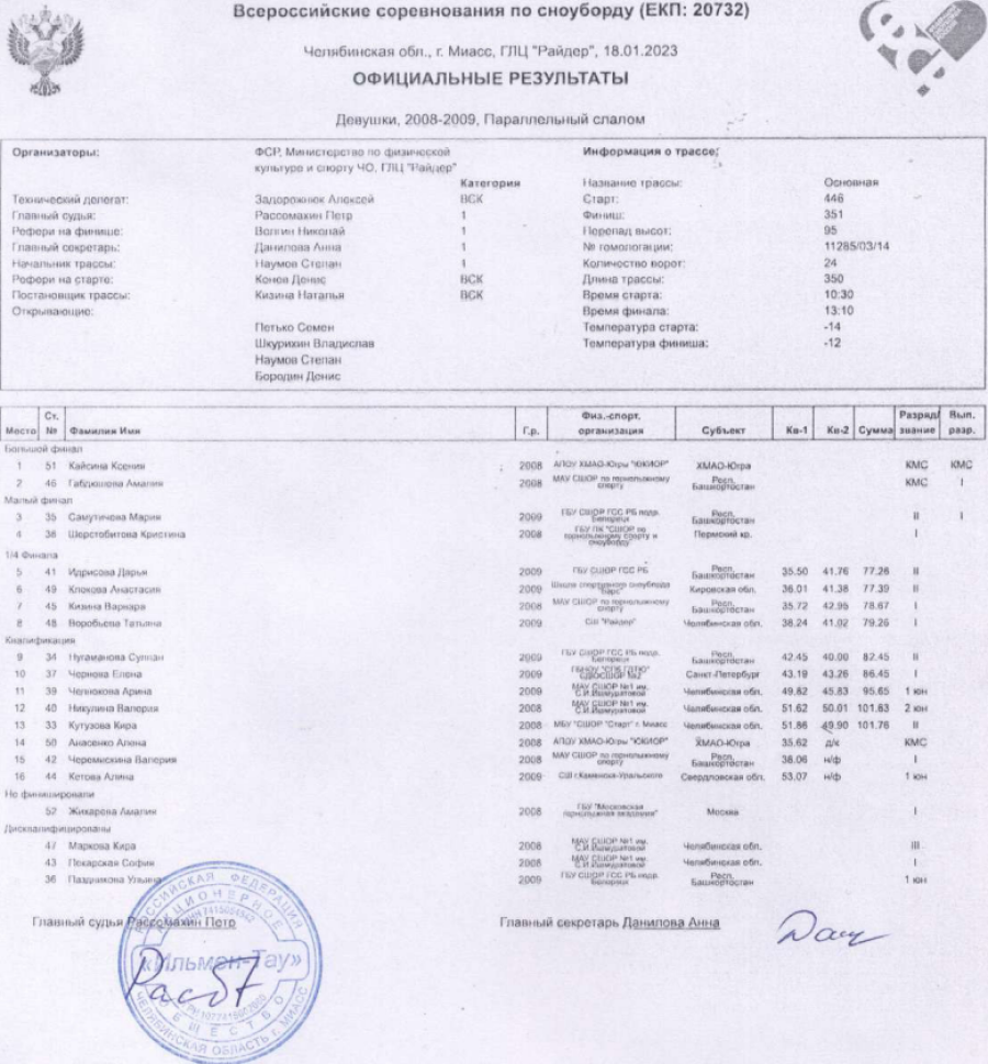 Сноуборд - Миасс параллельные - девушки параллельный слалом