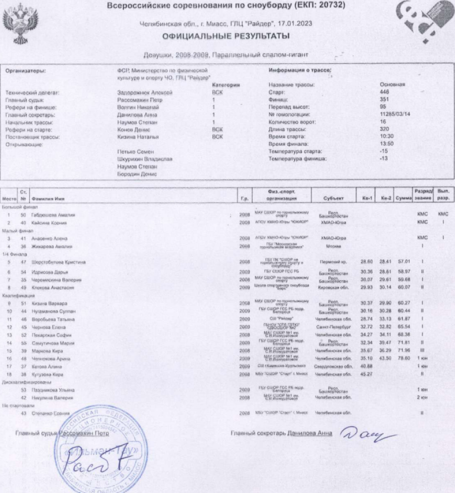 Сноуборд - Миасс параллельные - девушки слалом-гигант