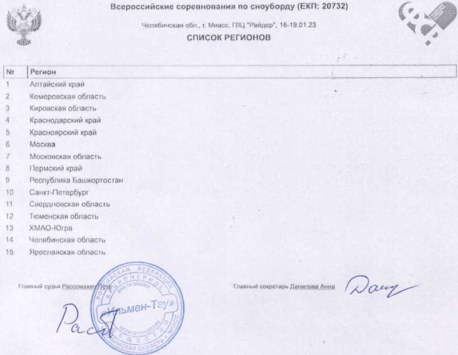 Сноуборд - Миасс параллельные - список регионов