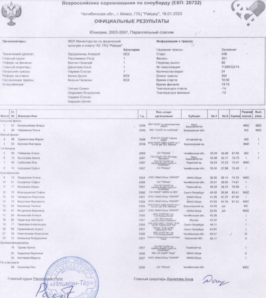 Сноуборд - Миасс параллельные - юниорки параллельный слалом
