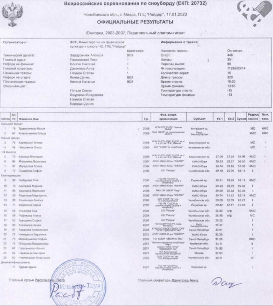 Сноуборд - Миасс параллельные - юниорки слалом-гигант