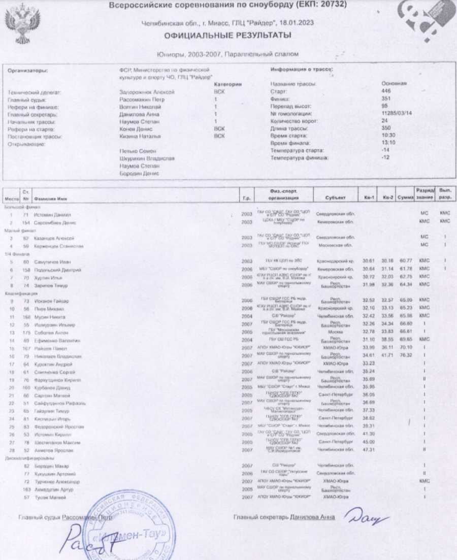 Сноуборд - Миасс параллельные - юниоры параллельный слалом