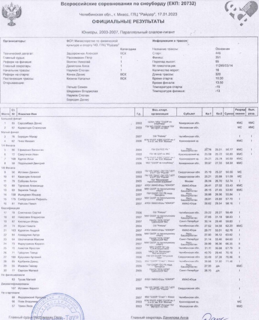 Сноуборд - Миасс параллельные - юниоры слалом-гигант