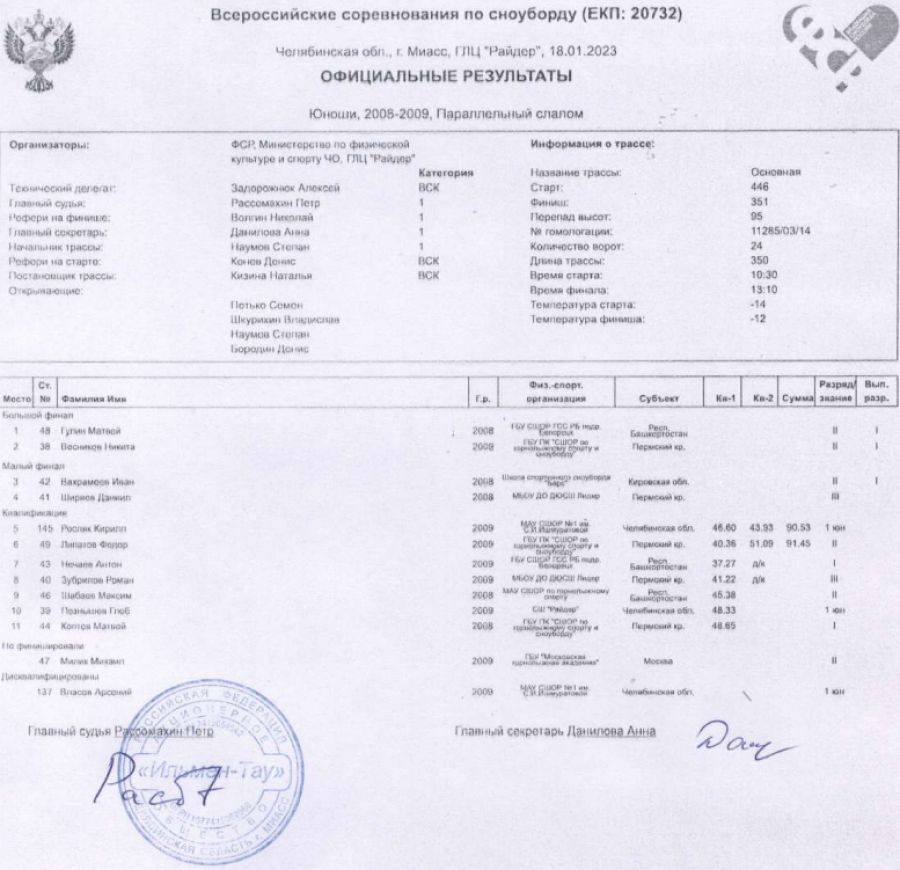 Сноуборд - Миасс параллельные - юноши параллельный слалом