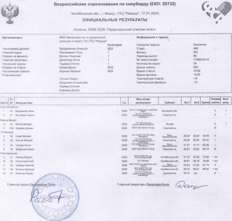 Сноуборд - Миасс параллельные - юноши слалом-гигант