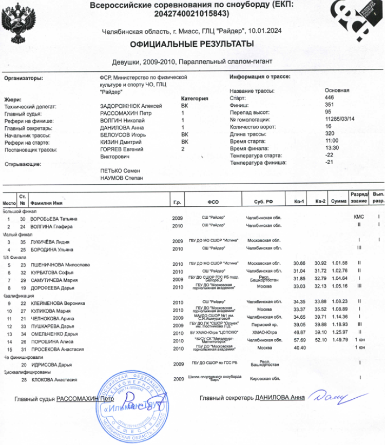 Сноуборд - Миасс Райдер - слаломы - гигант девушки