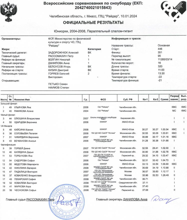 Сноуборд - Миасс Райдер - слаломы - гигант юниорки