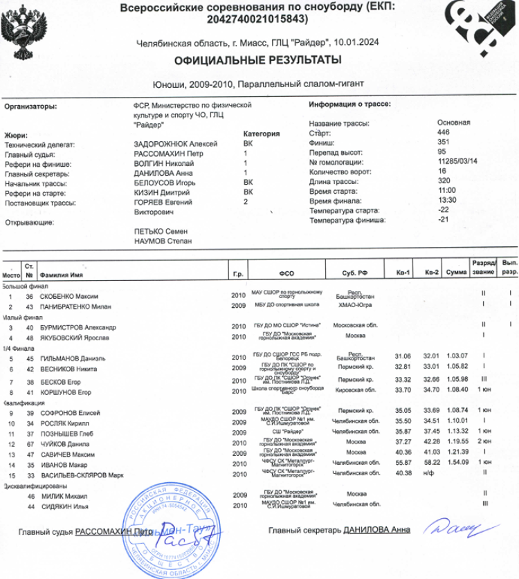 Сноуборд - Миасс Райдер - слаломы - гигант юноши