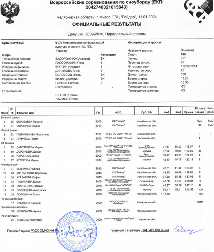 Сноуборд - Миасс Райдер - слаломы - параллельный девушки