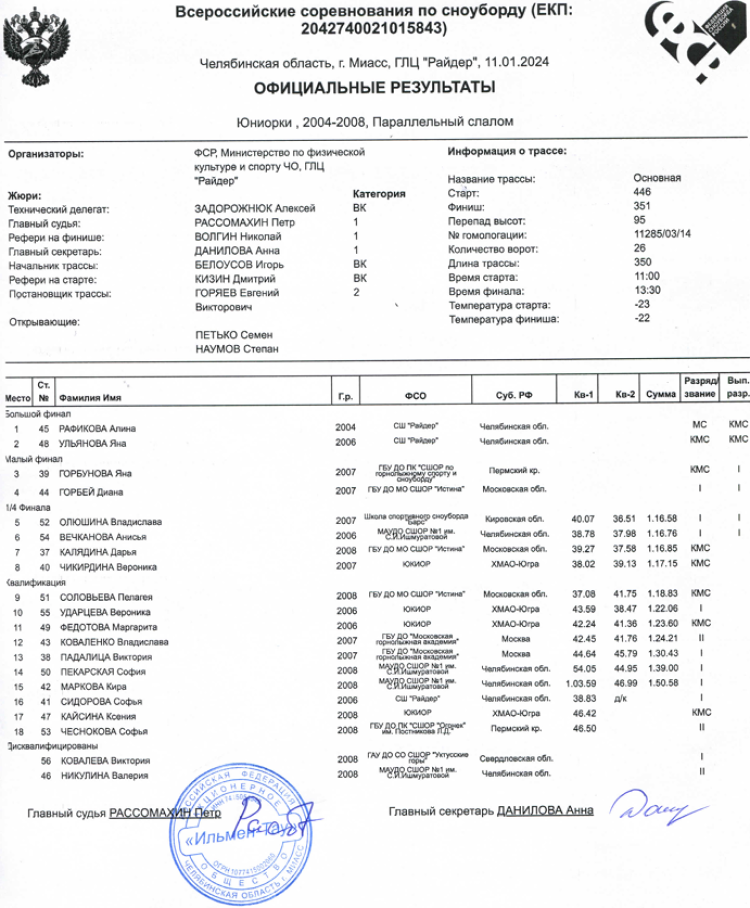 Сноуборд - Миасс Райдер - слаломы - параллельный юниорки