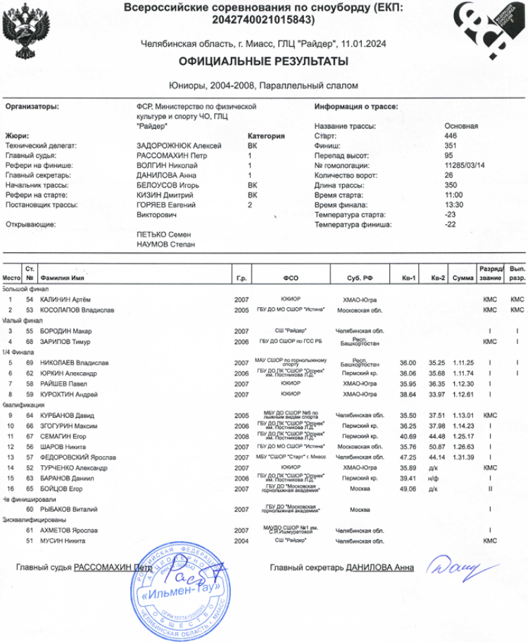Сноуборд - Миасс Райдер - слаломы - параллельный юниоры