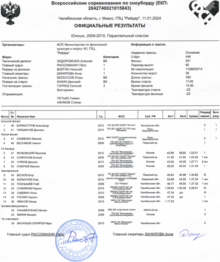 Сноуборд - Миасс Райдер - слаломы - параллельный юноши