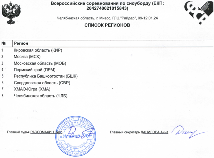 Сноуборд - Миасс Райдер - слаломы - список регионов