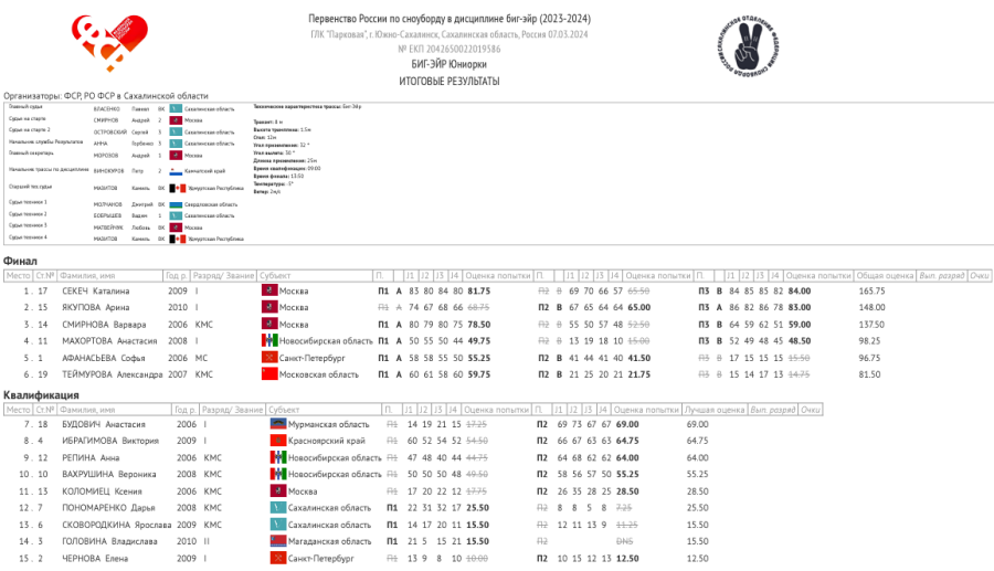 Сноуборд - Сахалин 13-14 лет 15-19 лет - биг-эйр - юниорки итог1
