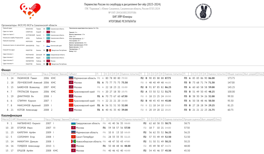 Сноуборд - Сахалин 13-14 лет 15-19 лет - биг-эйр - юниоры итог1