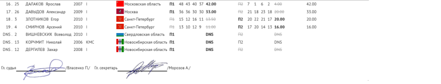 Сноуборд - Сахалин 13-14 лет 15-19 лет - биг-эйр - юниоры итог2