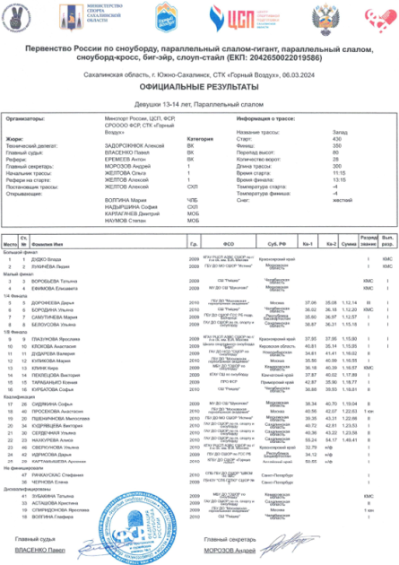 Сноуборд - Сахалин 13-14 лет 15-19 лет - параллельный слалом - девушки итог